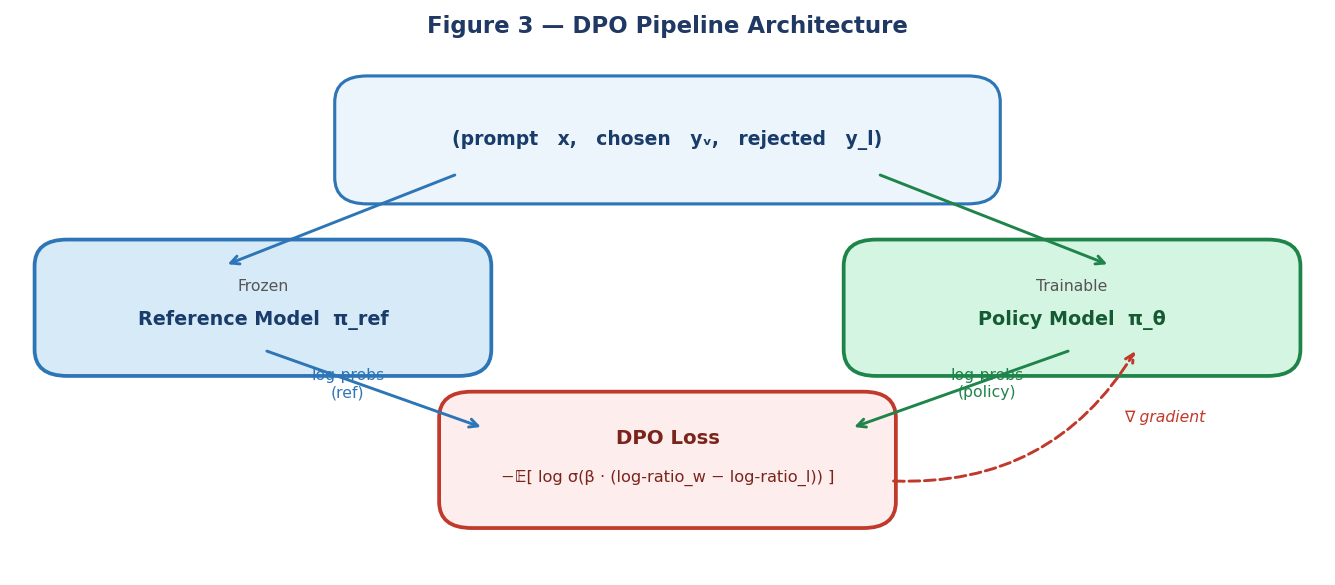 DPO Pipeline Architecture