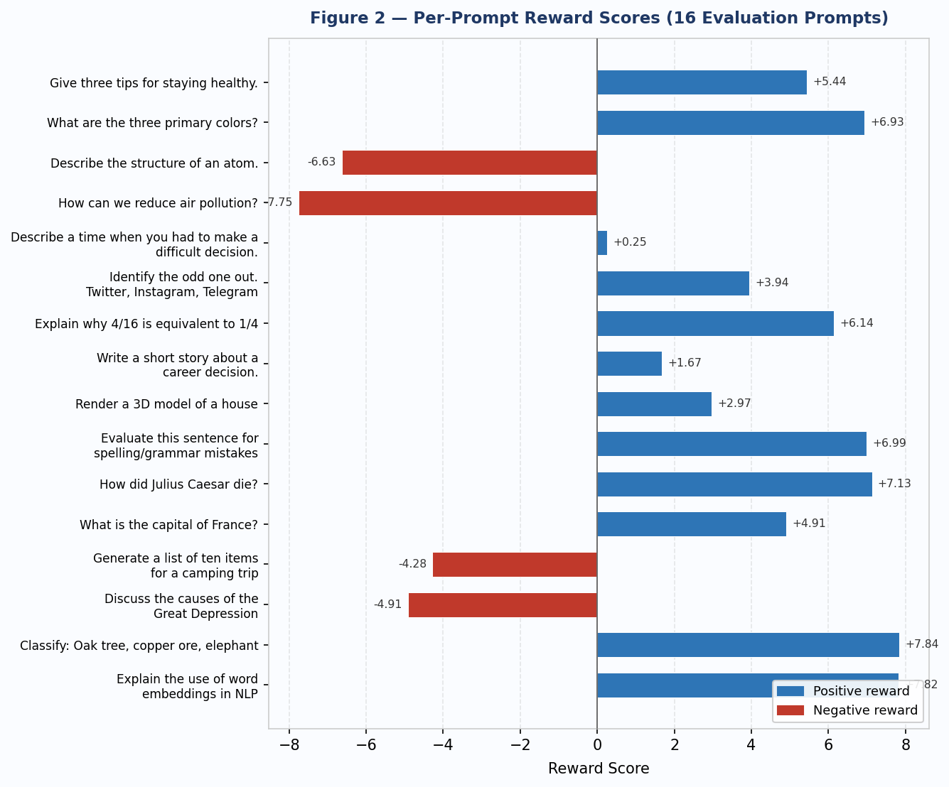 Per-Prompt Reward Scores