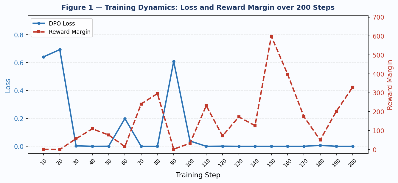 Training Dynamics