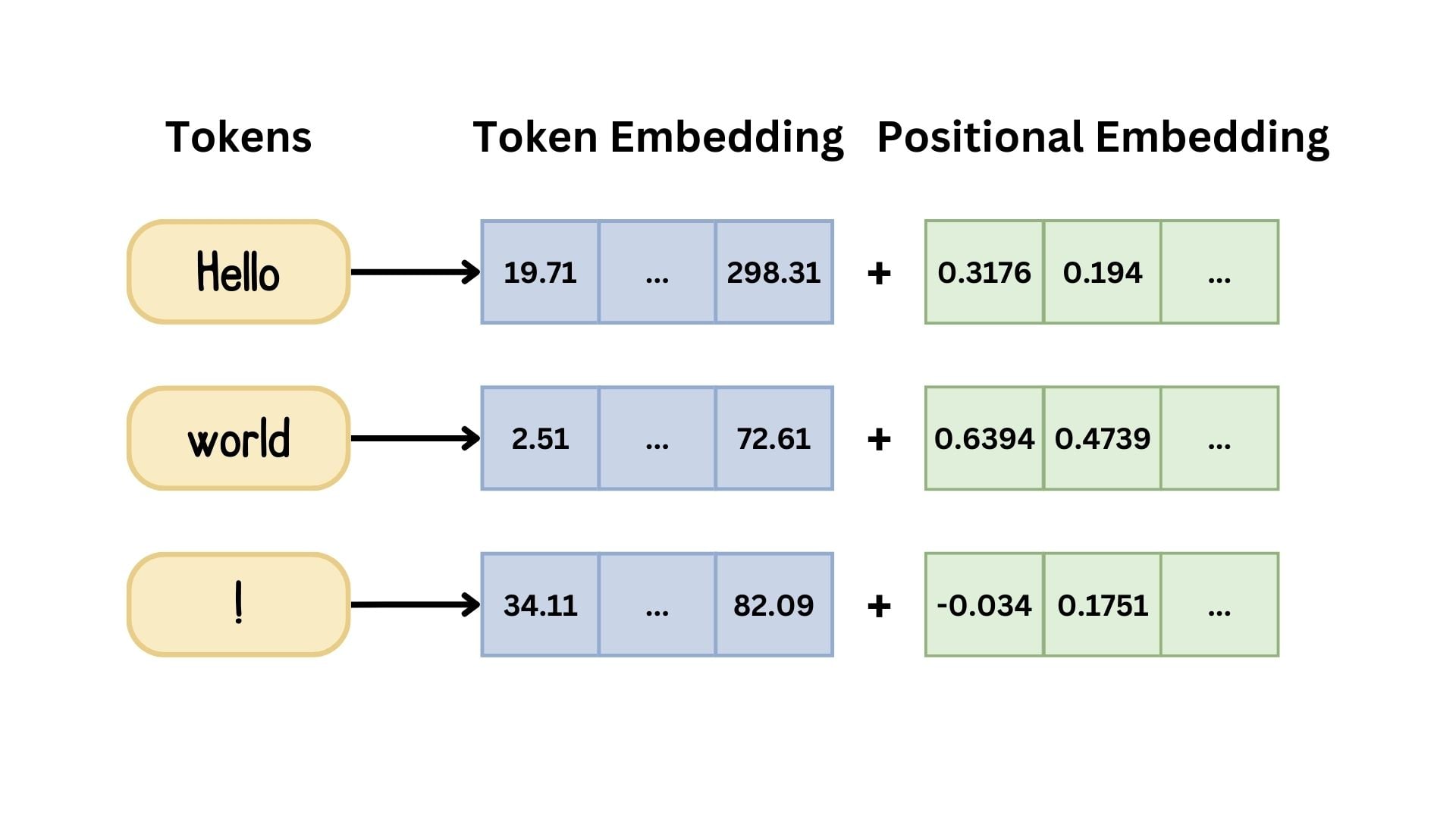 Positional encoding