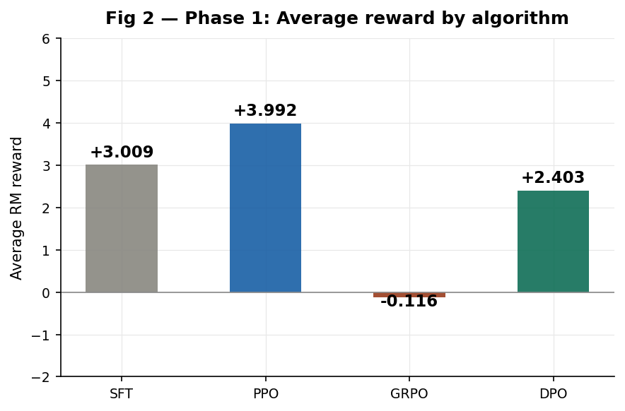 Average reward by algorithm