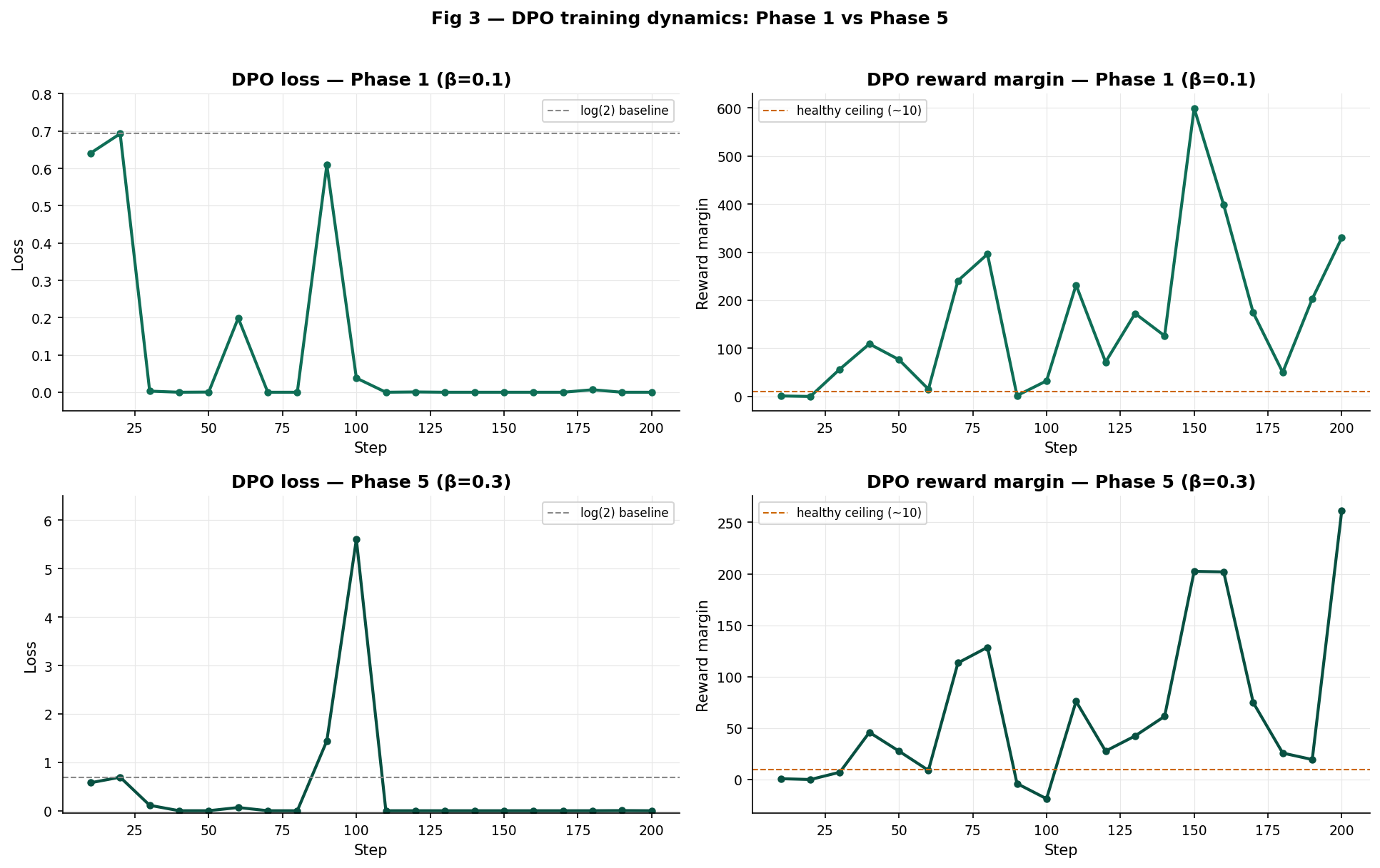  DPO training dynamics