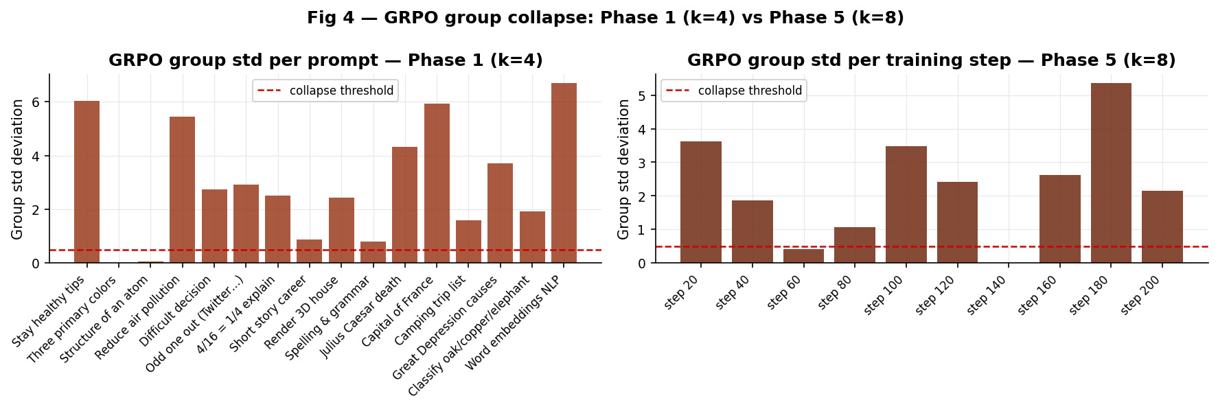 GRPO group collapse