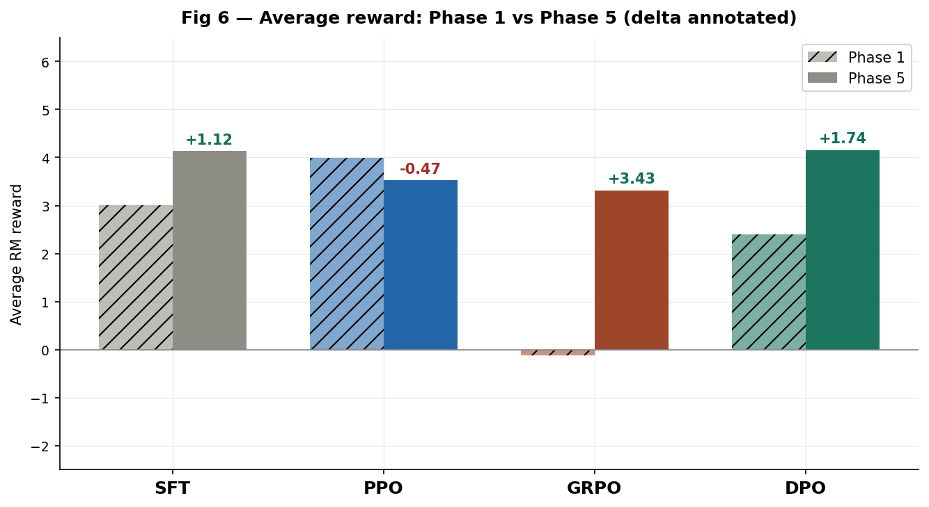 Before and after averages