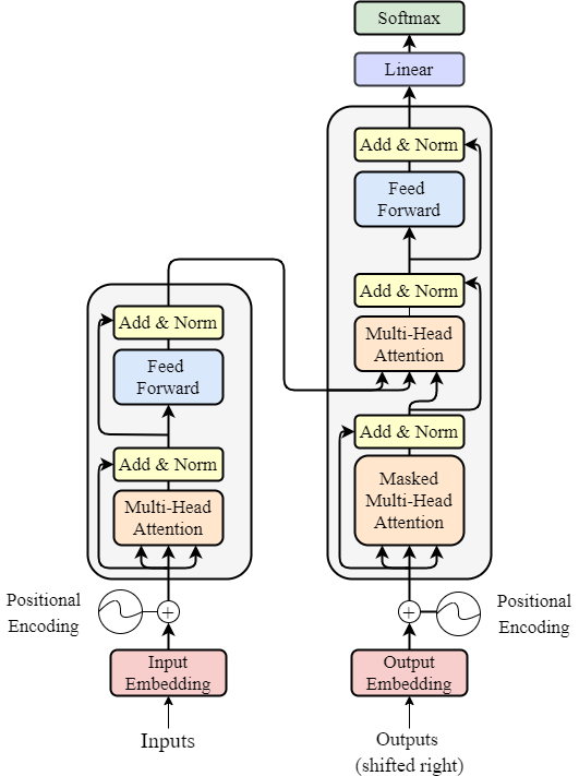 Transformer architecture
